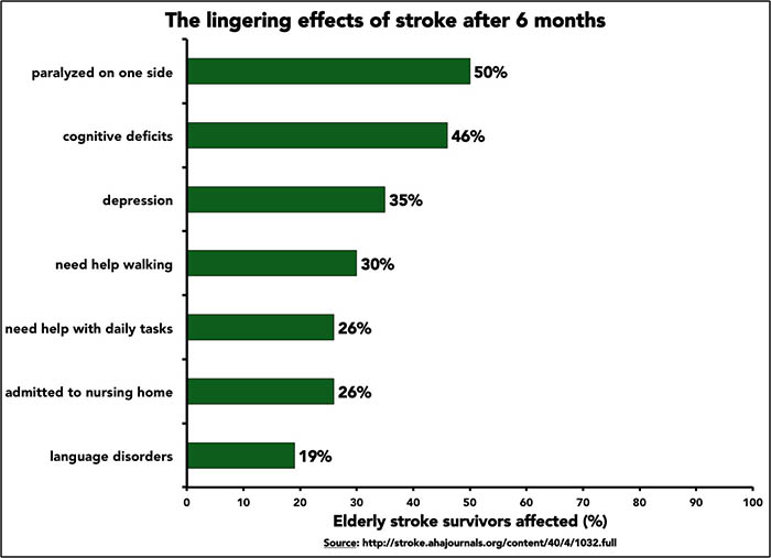 Infographic: Lingering effects of stroke